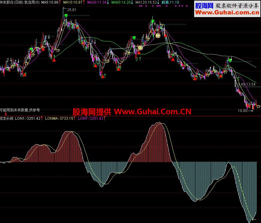 通达信钱龙长线副图指标源码