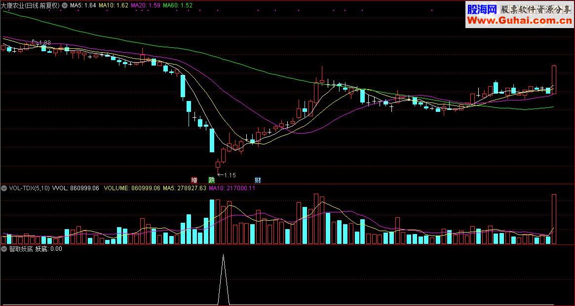 通达信顾头寻牛之“智取妖底”（指标副图选股源码贴图）无未来 无偏移