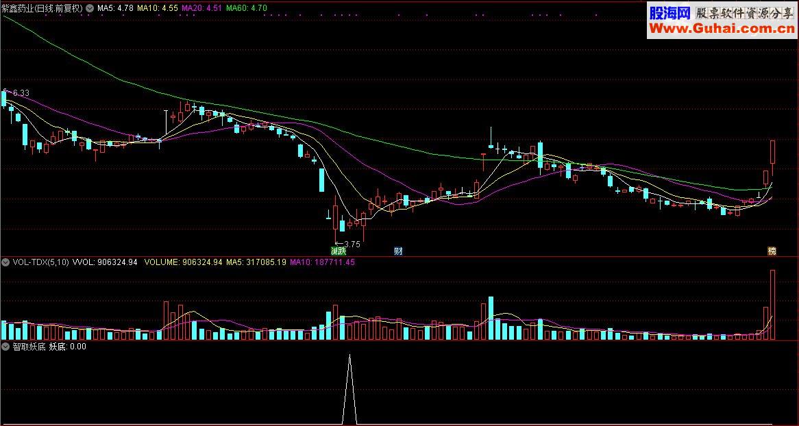 通达信顾头寻牛之“智取妖底”（指标副图选股源码贴图）无未来 无偏移