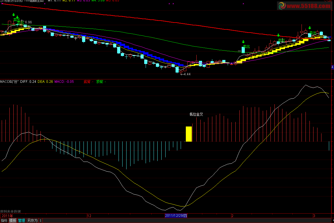 通达信MACD好用副图选股源码