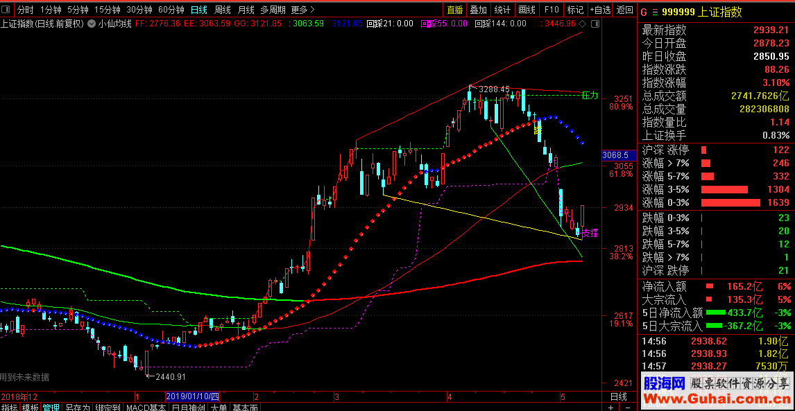 小仙均线主图 均线与压力支撑线 一目了然 源码 