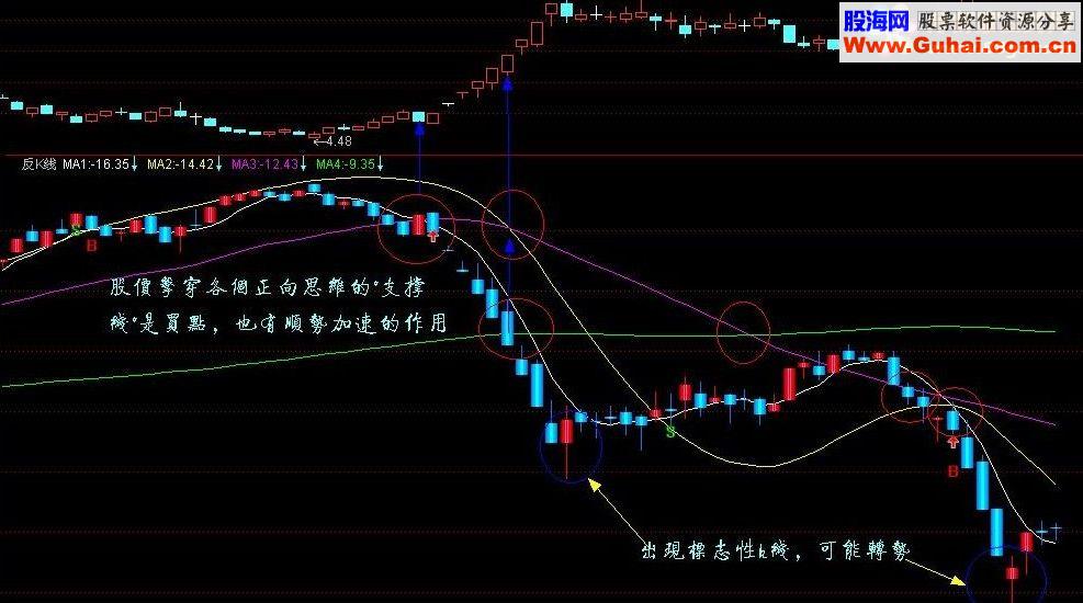 通达信简单反k线 副图源码