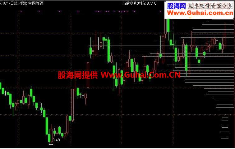 K线主图叠加的筹码分布的源码