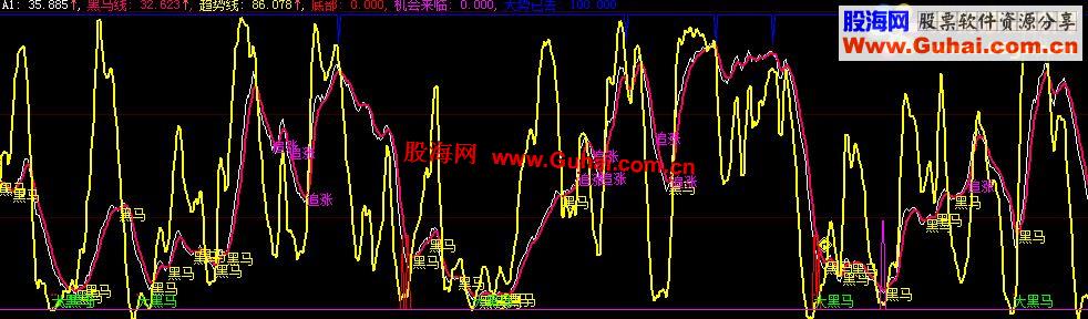 大智慧老黑马指标公式