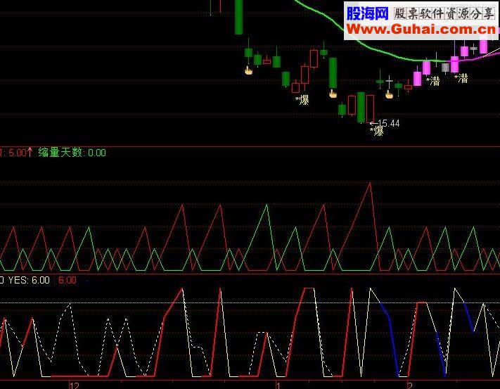 通达信放量与缩量 副图源码