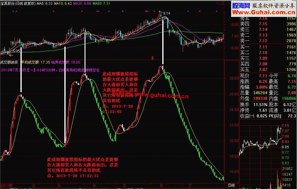 通达信成交额完美波段源码和图