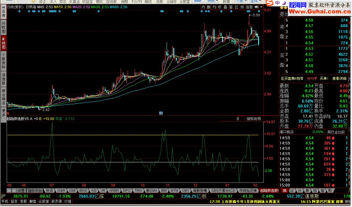 同花顺超趋势选股 攻击线源码