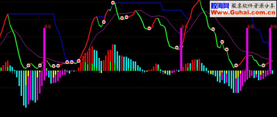 通达信波段指标公式