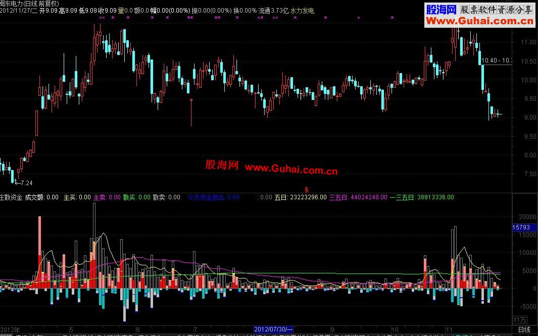 股海网庄散资金流副图指标公式