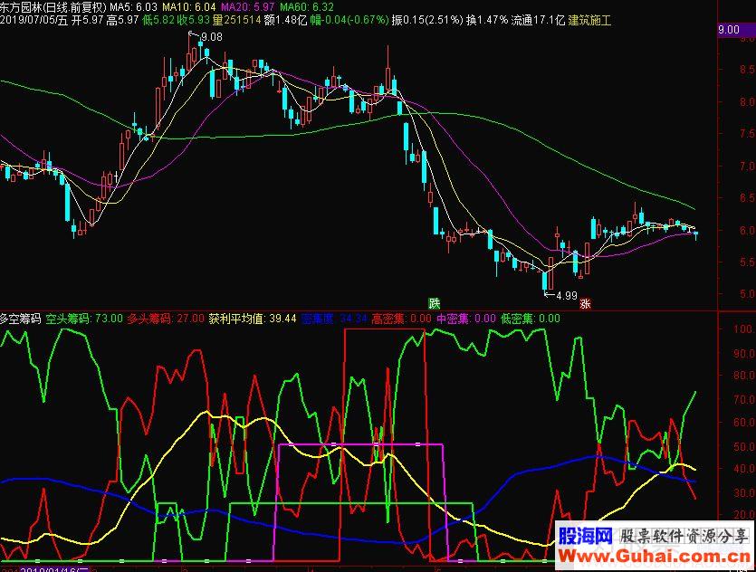 通达信多空筹码副图指标源码 测试图