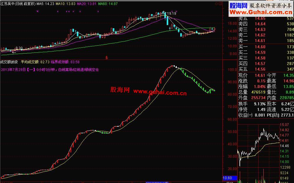 通达信成交额完美波段源码和图