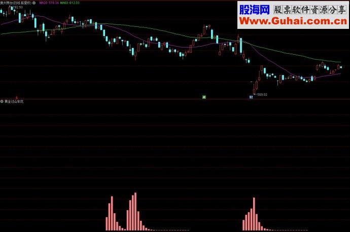 通达信指标黄金过山车优化副图源码