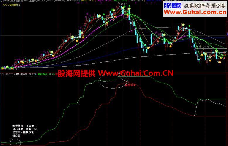 SCR：筹码集中度