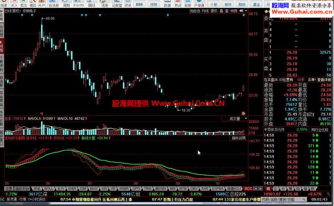 同花顺进攻防守副图源码