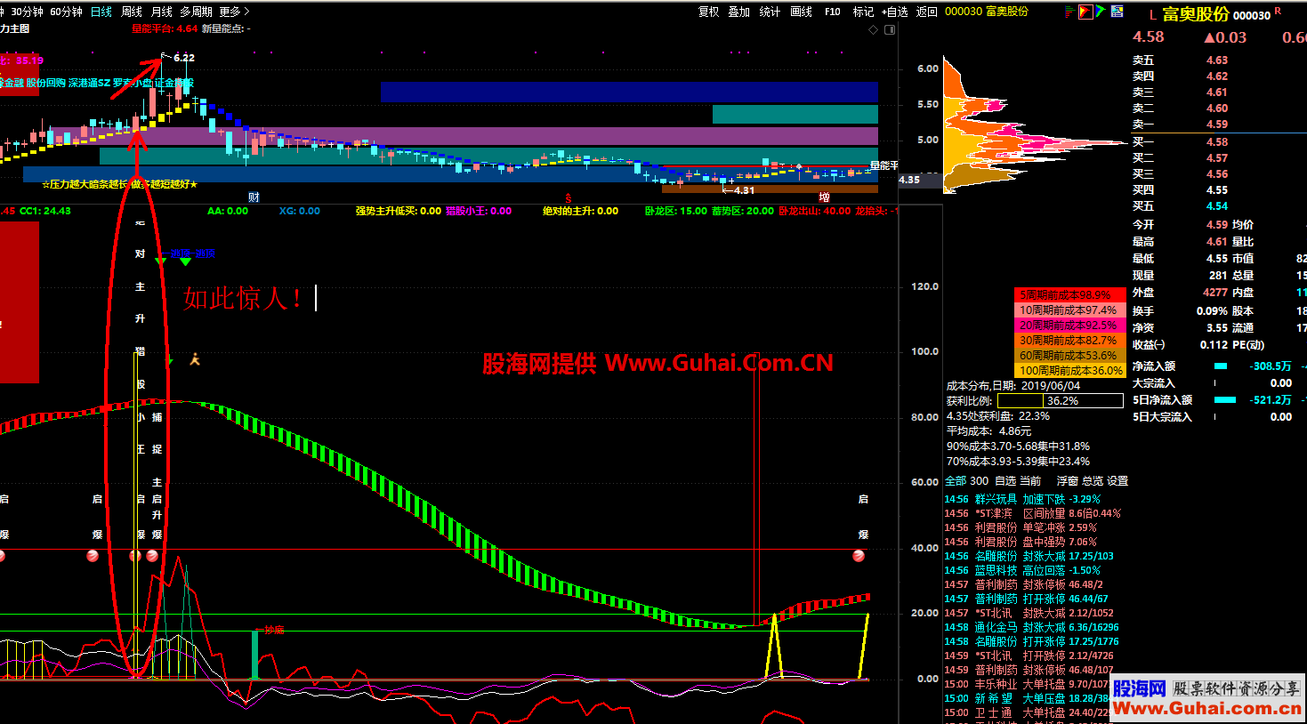 主升上车（指标 副图+选股 通达信）无未来