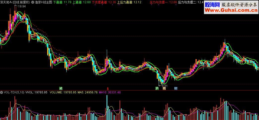 通达信渔家K线主图指标源码