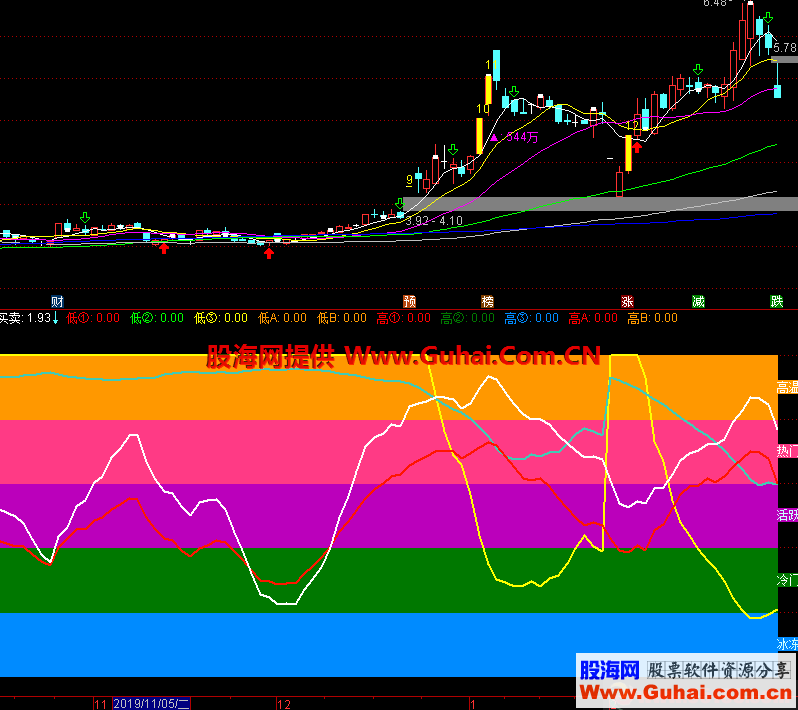 绝对高手ddx（指标/源码 副图 通达信 贴图）