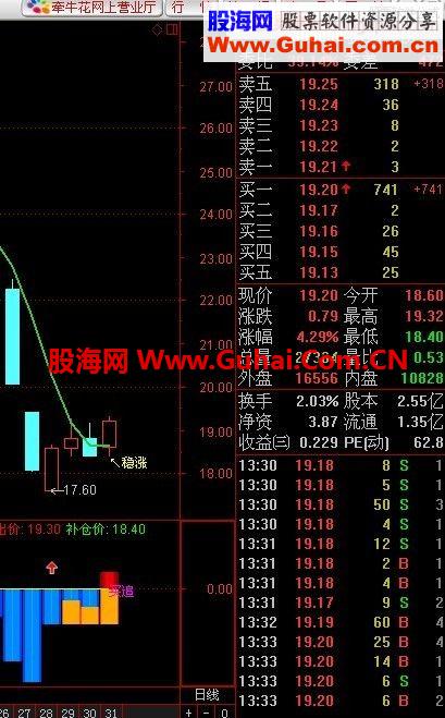 通达信稳涨+必涨主图=赚钱公式