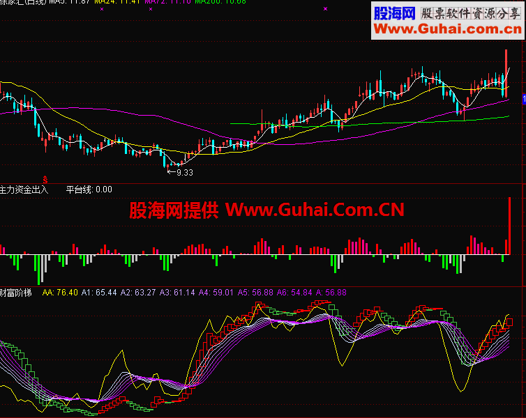 实时监控主力动向 副图 指标 图解