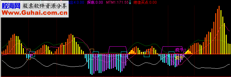 通达信疯牛绝佳买点指标公式