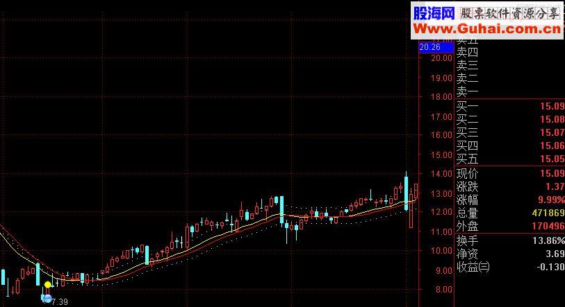 高胜算大盈亏比选股公式2- 抄阶段底模型（指标 选股/预警 通达信 贴图）加密