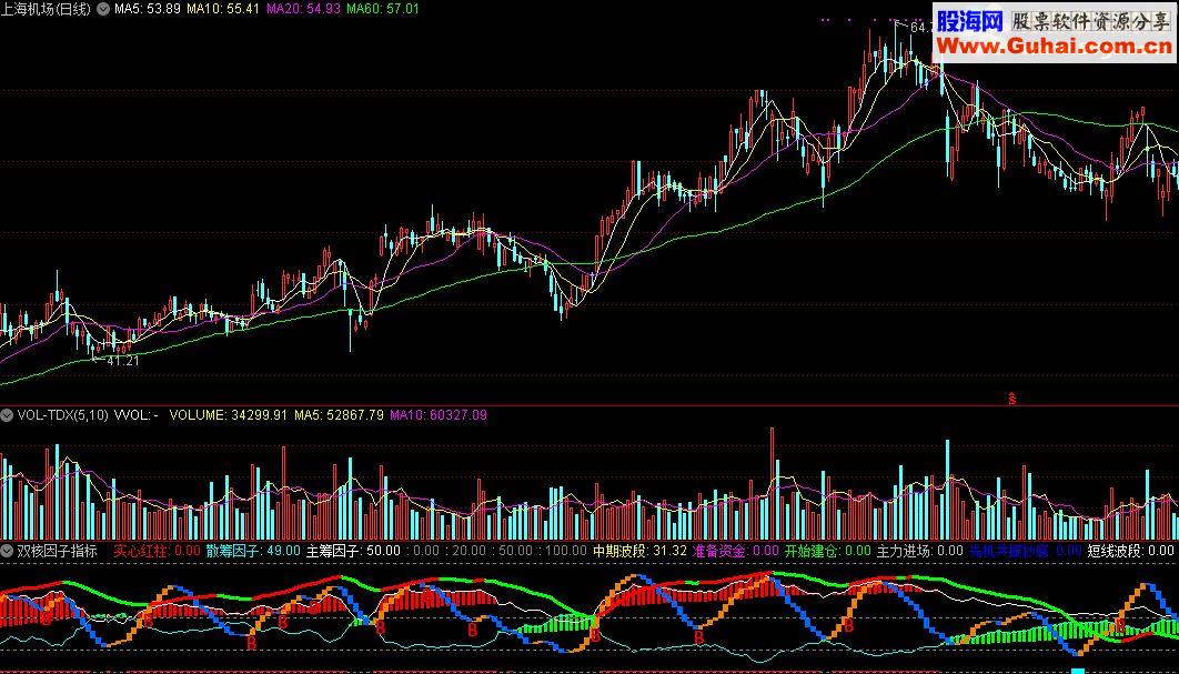 通达信双核因子指标公式