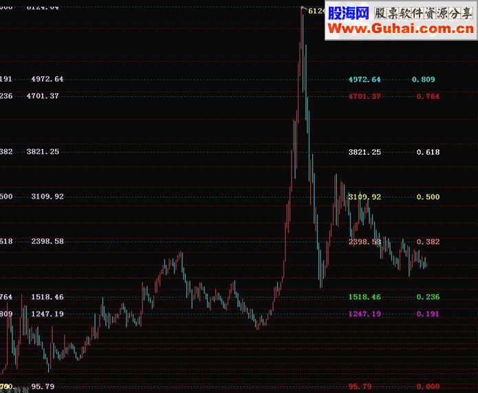 通达信 双向黄金分割指标源码贴图