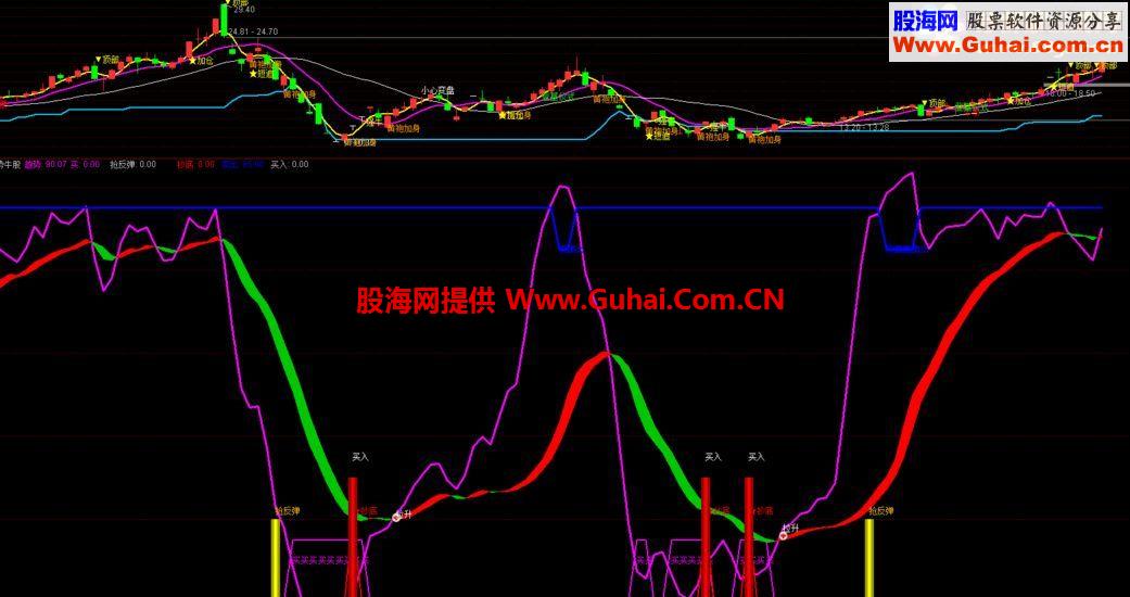 强势牛股 抢反弹 买入 抄底 拉升 卖出 一览无遗