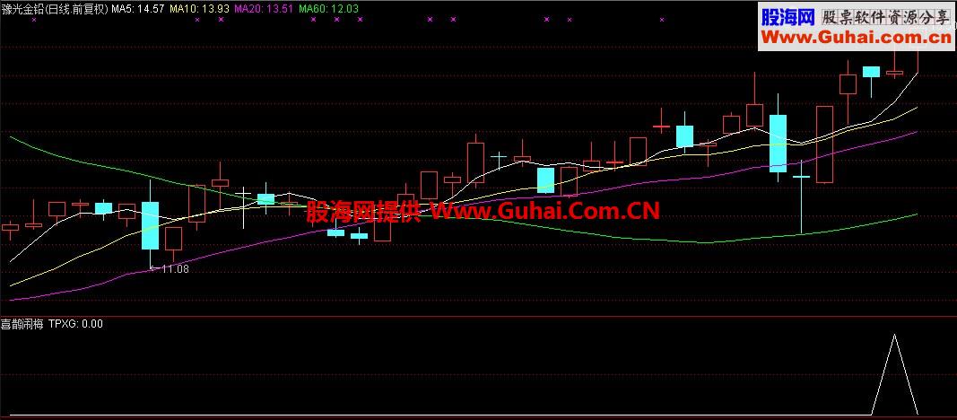 喜鹊弄梅梢 副图/选股 大智慧和通达信可用