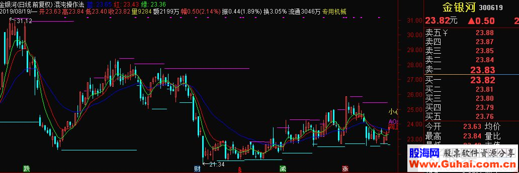 通达信混沌操作法主图指标源码