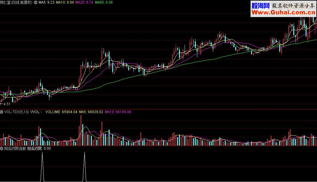 通达信阳后双阴选股指标源码贴图