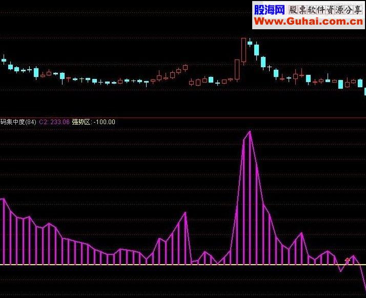 同花顺抓强势黑马股通达信副图源码贴图说明