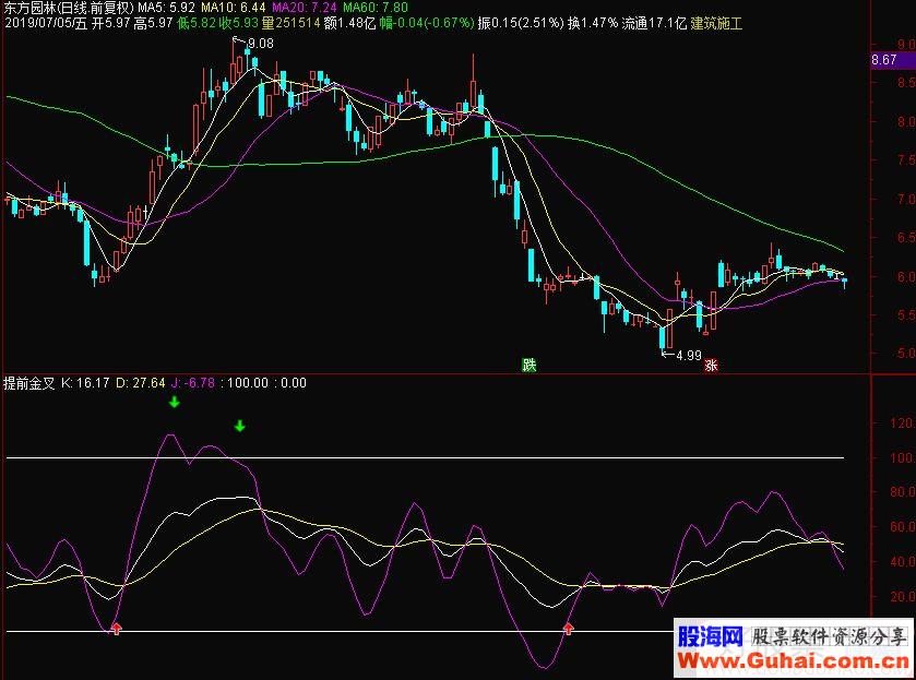 通达信提前金叉副图指标 源码 贴图