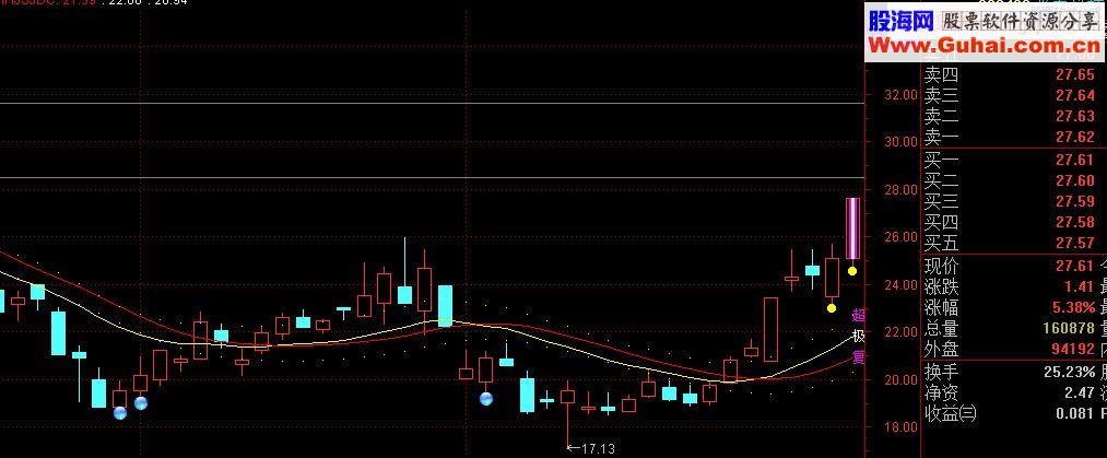 高胜算大盈亏比选股公式2- 抄阶段底模型（指标 选股/预警 通达信 贴图）加密