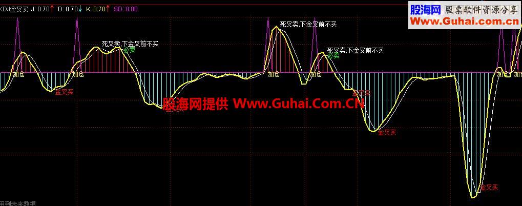 通达信无滞后KDJ金叉买源码