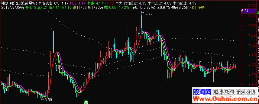 通达信牛市成本主图指标源码