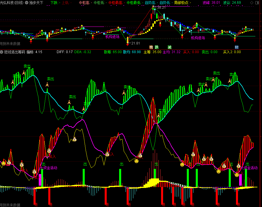 通达信短线进出筹码副图公式源码