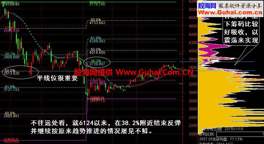 通达信黄金分割主图：大盘到了一个重要的阻力点 主图源码