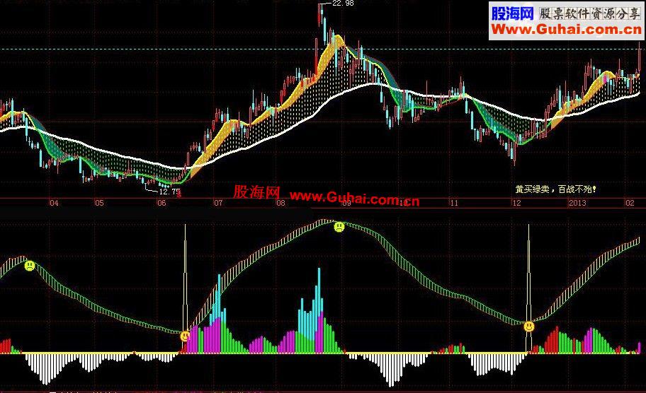 飞狐黄买绿卖百战不殆自用的主图指标