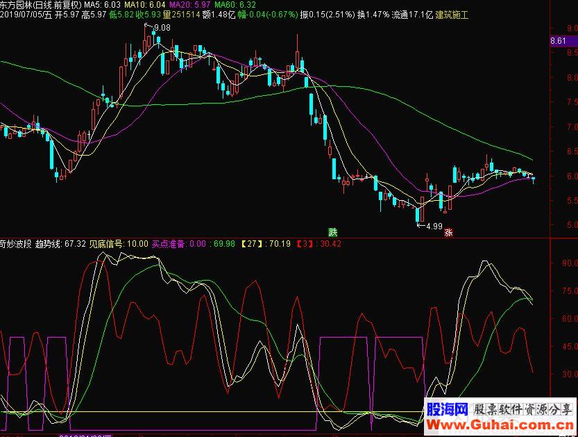 通达信奇妙波段副图指标 源码