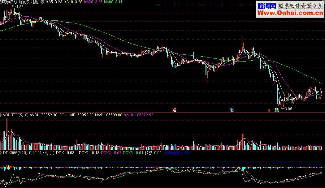 通达信2DDX大单动向副图源码