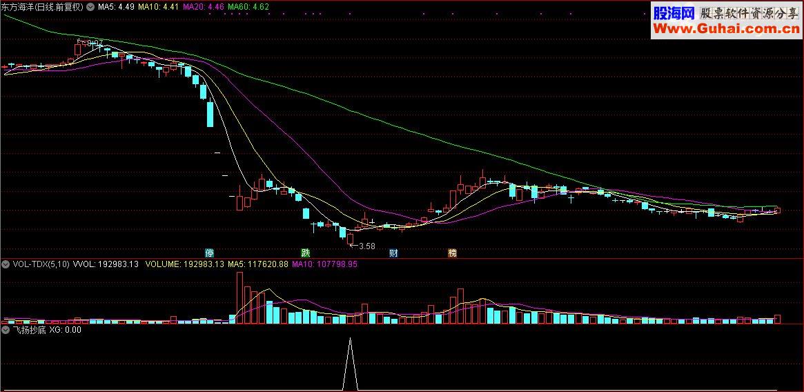 通达信顾头寻牛之“飞扬抄底”（指标副图选股源码贴图）无未来 无偏移
