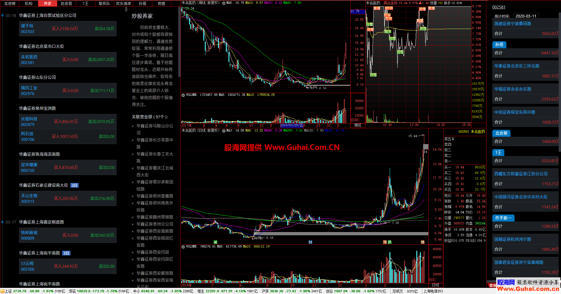 通达信龙虎复盘版面（游资图谱、著名游资、营业部、K线、分时）