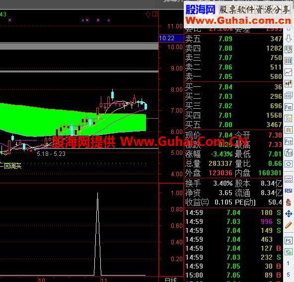 通达信狙击涨停 副图源码