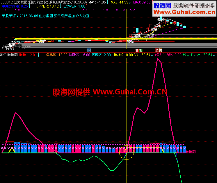 通达信版融胜解盘用的能量潮公式