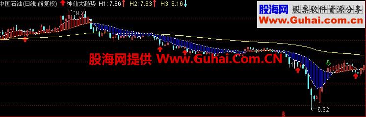 【神仙大趋势主图指标+用法+操盘理念】大智慧通达信新飞狐通用