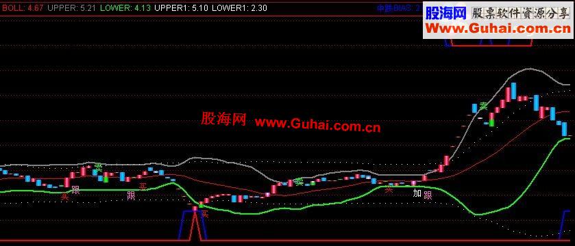 通达信彩色布林主图