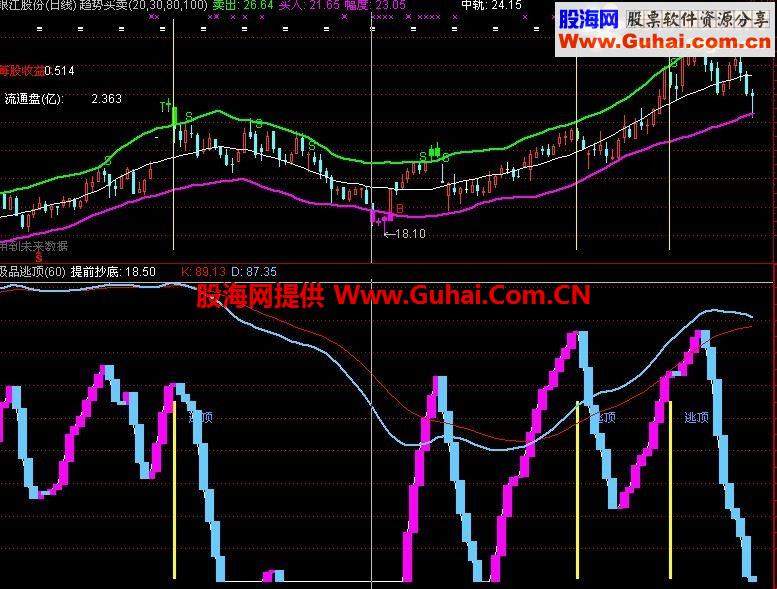 极品逃顶,无未来，会买也要会卖，会卖才是真高手