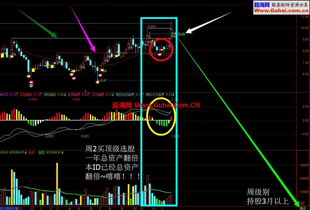 期待已久！！！顶级选股 年总资产翻倍选股 最少50%以上周2买选股！！