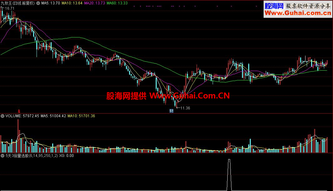 通达信5天3倍量选股指标源码